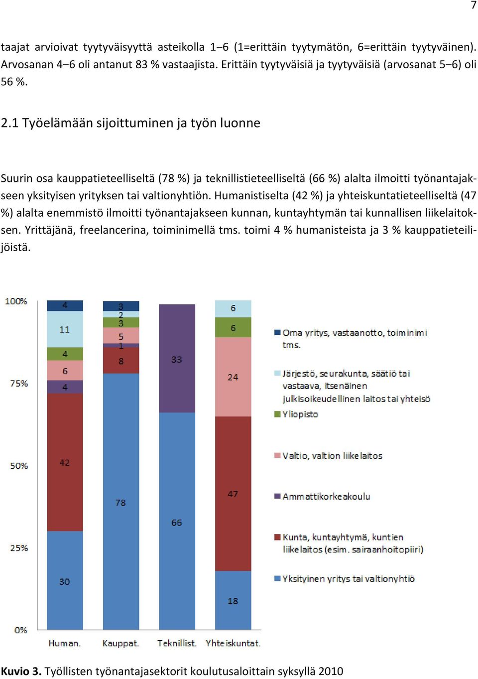 1 Työelämään sijoittuminen ja työn luonne Suurin osa kauppatieteelliseltä (78 %) ja teknillistieteelliseltä (66 %) alalta ilmoitti työnantajakseen yksityisen yrityksen tai