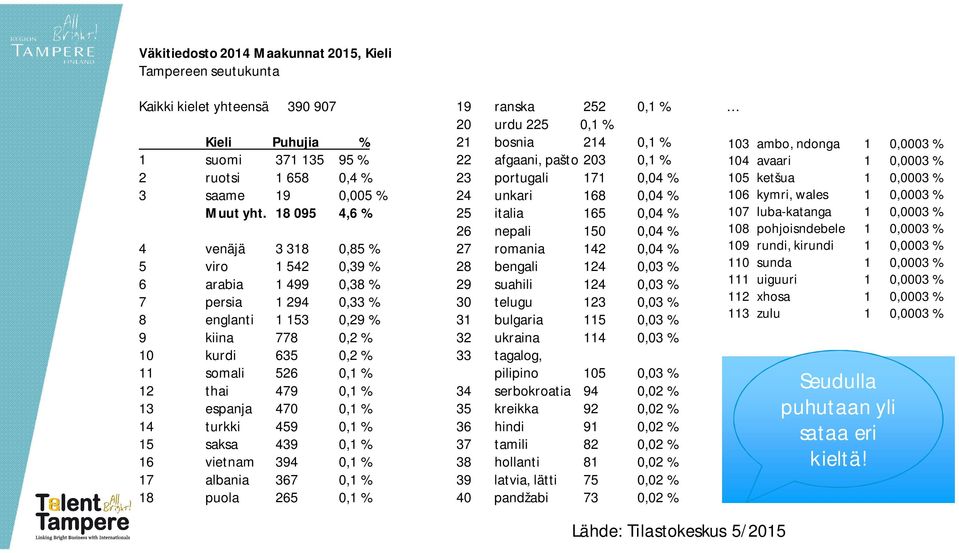 13 espanja 470 0,1 % 14 turkki 459 0,1 % 15 saksa 439 0,1 % 16 vietnam 394 0,1 % 17 albania 367 0,1 % 18 puola 265 0,1 % 19 ranska 252 0,1 % 20 urdu 225 0,1 % 21 bosnia 214 0,1 % 22 afgaani, pašto