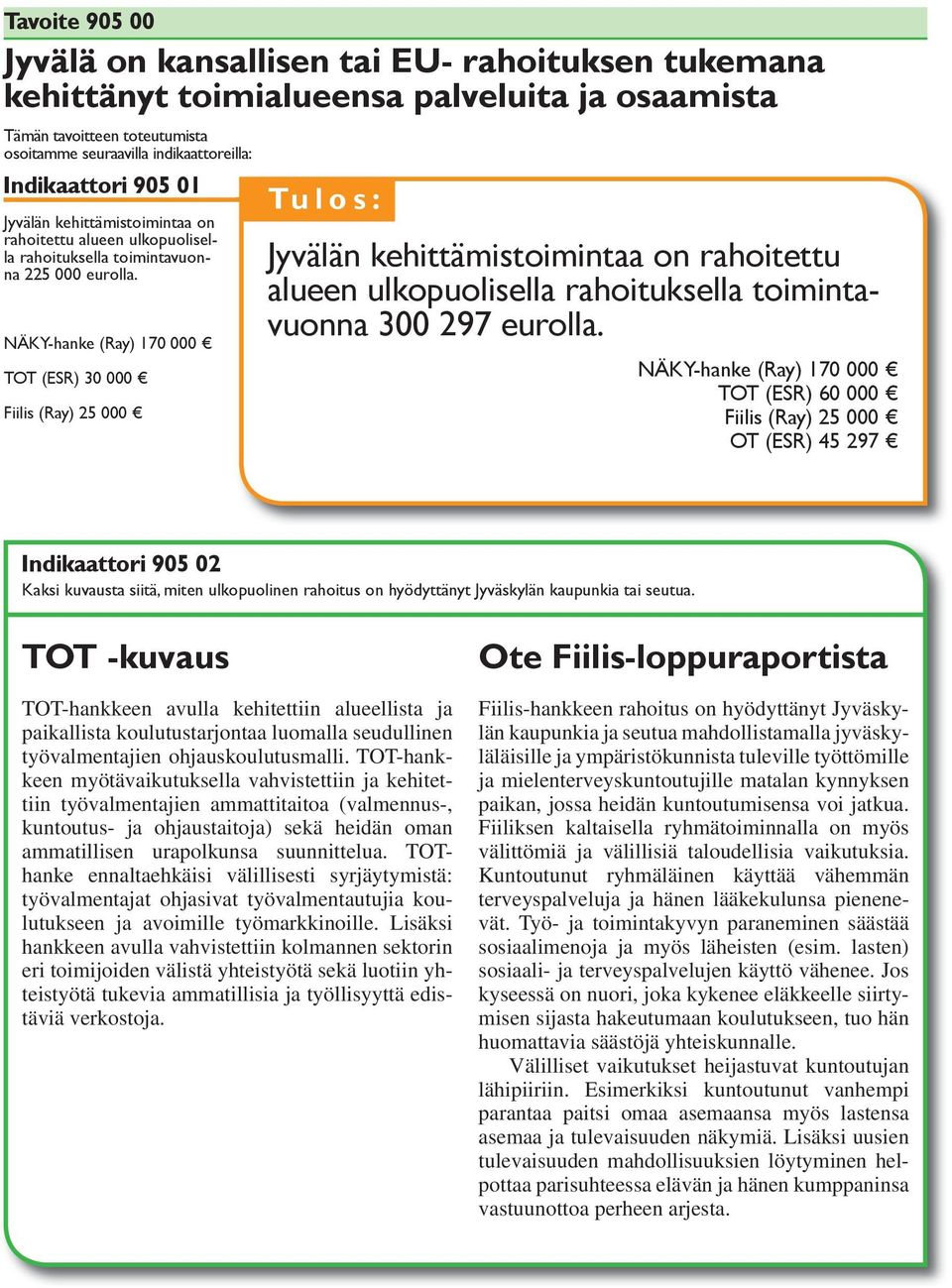 NÄKY-hanke (Ray) 170 000 TOT (ESR) 30 000 Fiilis (Ray) 25 000 Jyvälän kehittämistoimintaa on rahoitettu alueen ulkopuolisella rahoituksella toimintavuonna 300 297 eurolla.