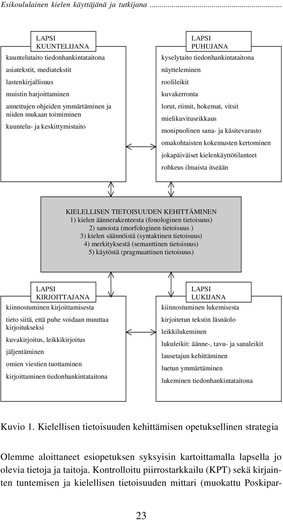 omakohtaisten kokemusten kertominen jokapäiväiset kielenkäyttötilanteet rohkeus ilmaista itseään KIELELLISEN TIETOISUUDEN KEHITTÄMINEN 1) kielen äännerakenteesta (fonologinen tietoisuus) 2) sanoista