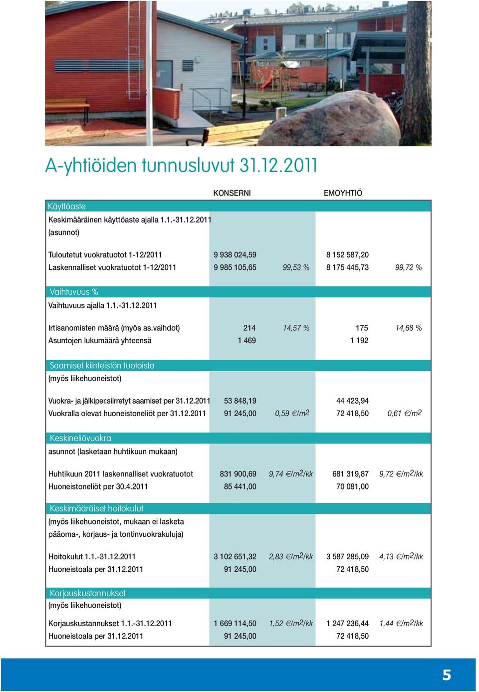 2011 (asunnot) EMOYHTIÖ Tuloutetut vuokratuotot 1-12/2011 9 938 024,59 8 152 587,20 Laskennalliset vuokratuotot 1-12/2011 9 985 105,65 99,53 % 8 175 445,73 99,72 % Vaihtuvuus % Vaihtuvuus ajalla 1.1.-31.