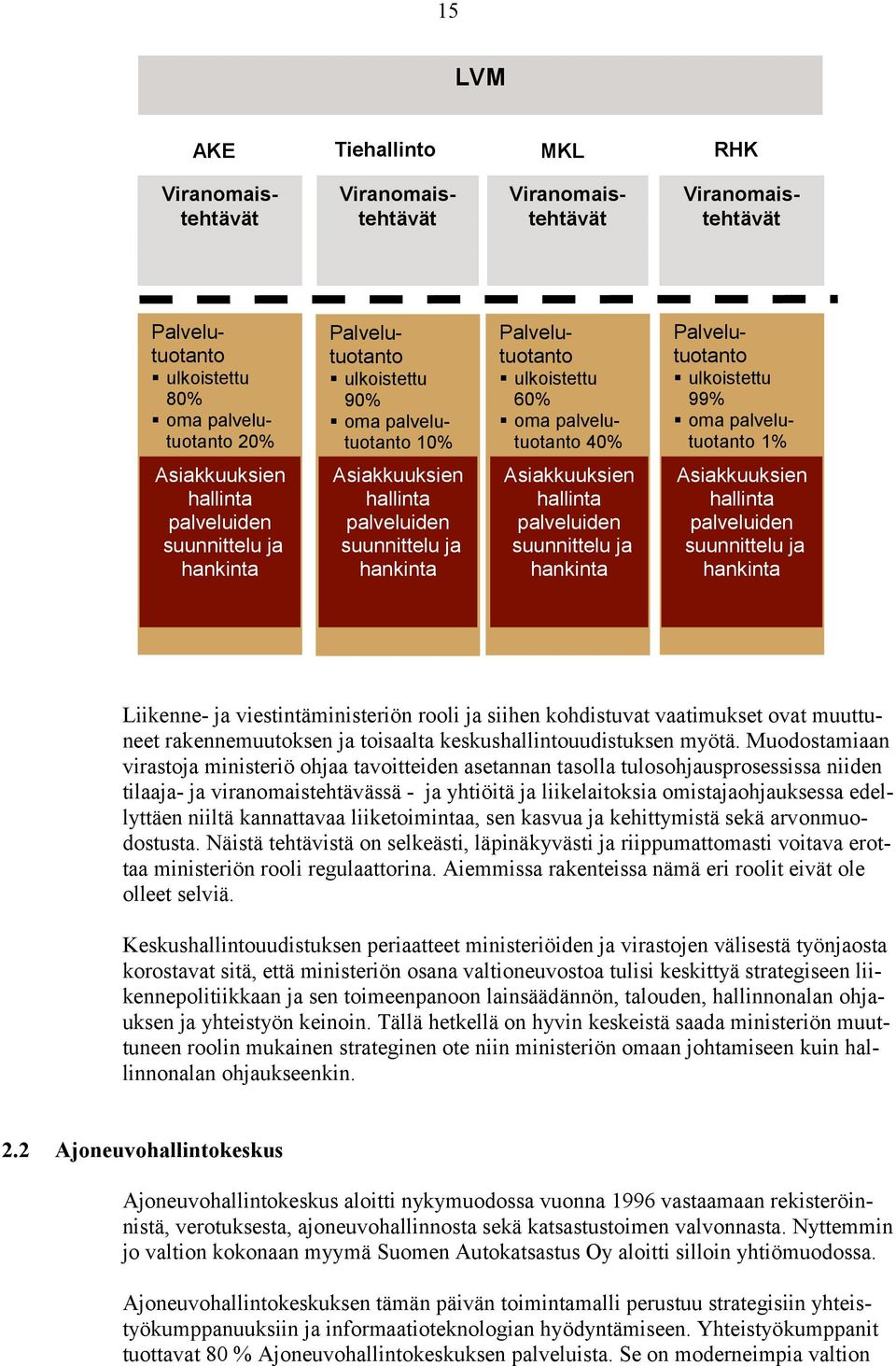 oma palvelutuotanto 1% Asiakkuuksien hallinta palveluiden suunnittelu ja hankinta Asiakkuuksien hallinta palveluiden suunnittelu ja hankinta Asiakkuuksien hallinta palveluiden suunnittelu ja hankinta