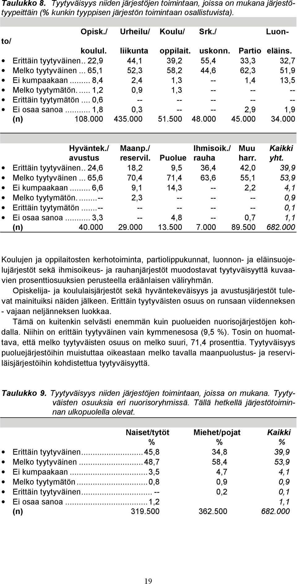 .. 8,4 2,4 1,3 -- 1,4 13,5 Melko tyytymätön.... 1,2 0,9 1,3 -- -- -- Erittäin tyytymätön... 0,6 -- -- -- -- -- Ei osaa sanoa... 1,8 0,3 -- -- 2,9 1,9 (n) 108.000 435.000 51.500 48.000 45.000 34.