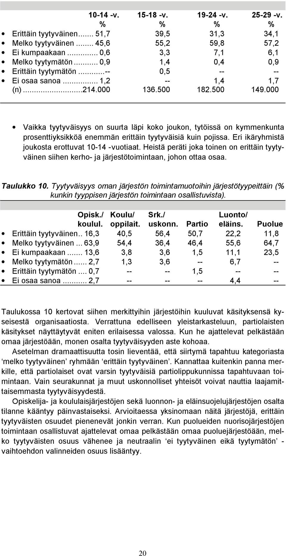 000 Vaikka tyytyväisyys on suurta läpi koko joukon, tytöissä on kymmenkunta prosenttiyksikköä enemmän erittäin tyytyväisiä kuin pojissa. Eri ikäryhmistä joukosta erottuvat 10-14 -vuotiaat.