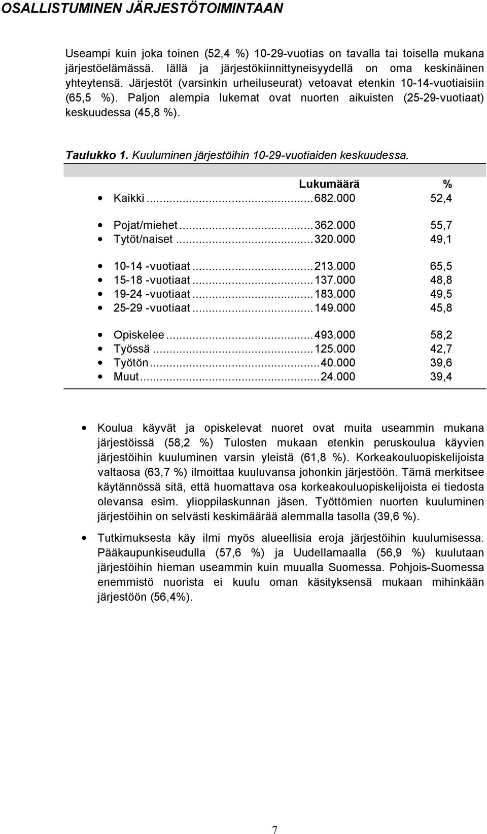 Kuuluminen järjestöihin 10-29-vuotiaiden keskuudessa. Lukumäärä % Kaikki...682.000 52,4 Pojat/miehet...362.000 55,7 Tytöt/naiset...320.000 49,1 10-14 -vuotiaat...213.000 65,5 15-18 -vuotiaat...137.