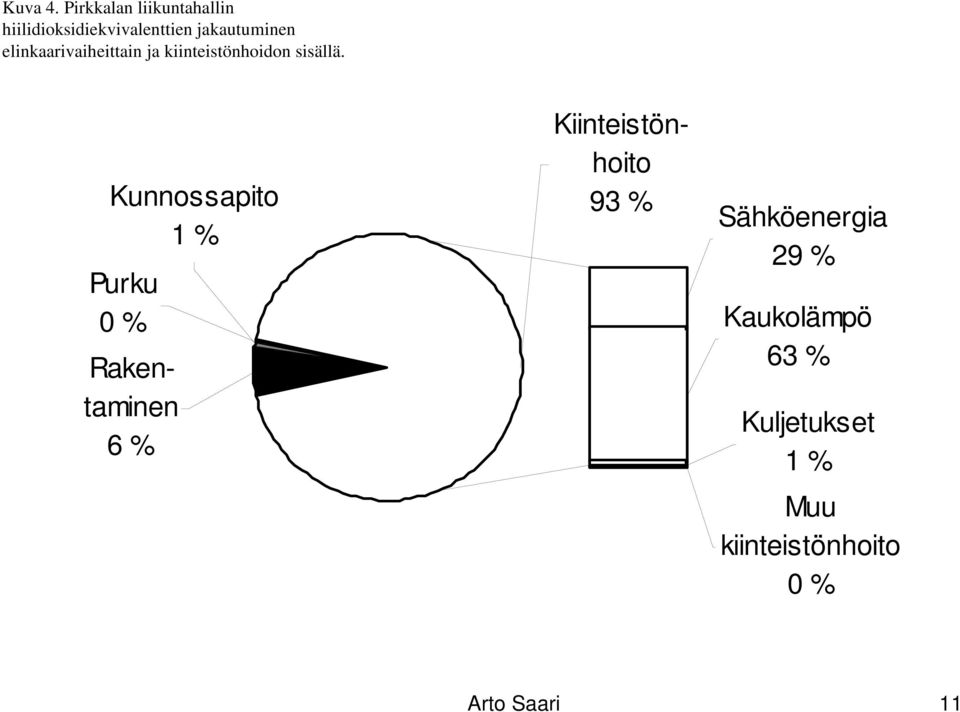 elinkaarivaiheittain ja kiinteistönhoidon sisällä.