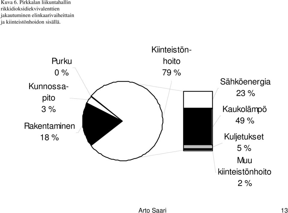 elinkaarivaiheittain ja kiinteistönhoidon sisällä.