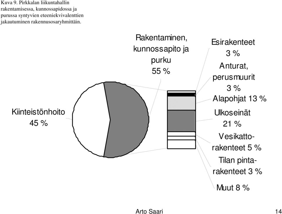 eteeniekvivalenttien jakautuminen rakennusosaryhmittäin.