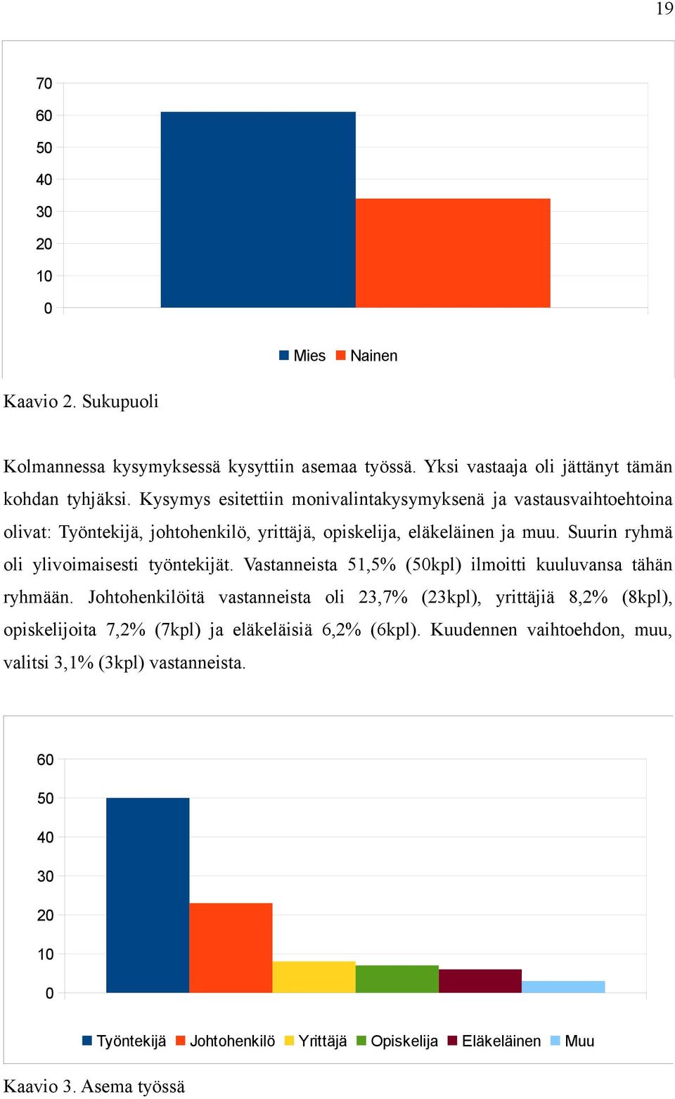 Suurin ryhmä oli ylivoimaisesti työntekijät. Vastanneista 51,5% (5kpl) ilmoitti kuuluvansa tähän ryhmään.