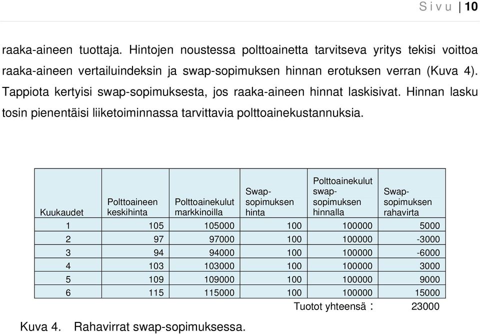 Swapsopimuksen hinta Polttoainekulut swapsopimuksen hinnalla Swapsopimuksen rahavirta Kuukaudet Polttoaineen keskihinta Polttoainekulut markkinoilla 1 105 105000 100 100000 5000 2