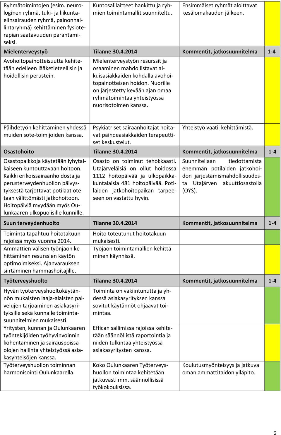 2014 Kommentit, jatkosuunnitelma 1-4 Avohoitopainotteisuutta kehitetään edelleen lääketieteellisin ja hoidollisin perustein.