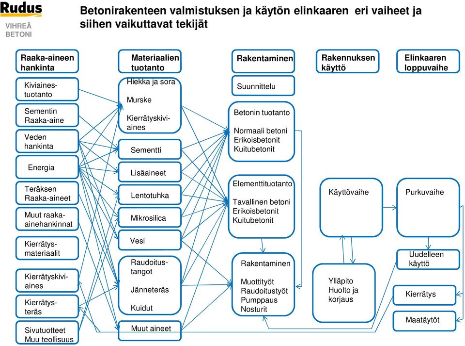 Teräksen Raaka-aineet Muut raakaainehankinnat Lisäaineet Lentotuhka Mikrosilica Elementtituotanto Tavallinen betoni Erikoisbetonit Kuitubetonit Käyttövaihe Purkuvaihe Sivutuotteet Muu teollisuus Vesi