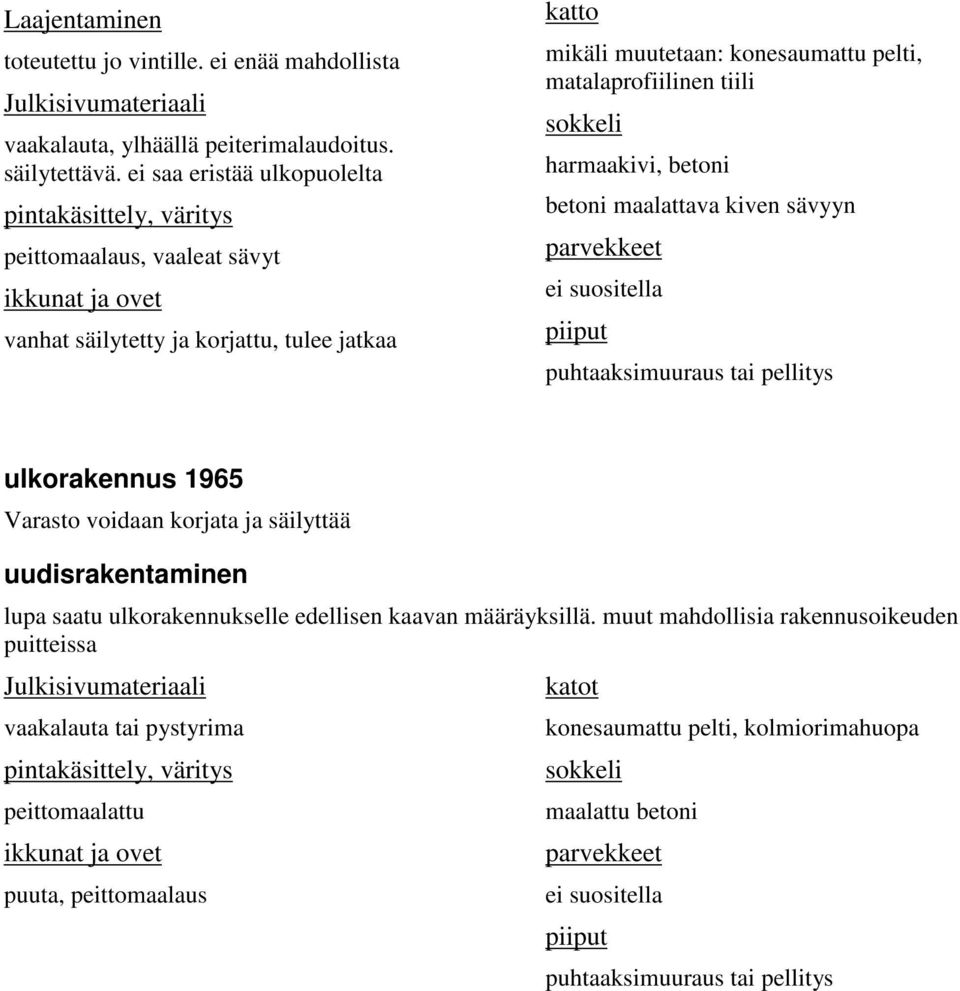 matalaprofiilinen tiili harmaakivi, betoni betoni maalattava kiven sävyyn ei suositella ulkorakennus 1965 Varasto voidaan korjata ja säilyttää