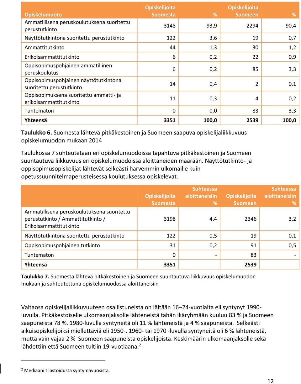 liikkuvuus eri opiskelumuodoissa aloittaneiden määrään. Näyttötutkinto- ja oppisopimus lähtevät selkeästi harvemmin ulkomaille kuin opetussuunnitelmaperusteisessa koulutuksessa opiskelevat.