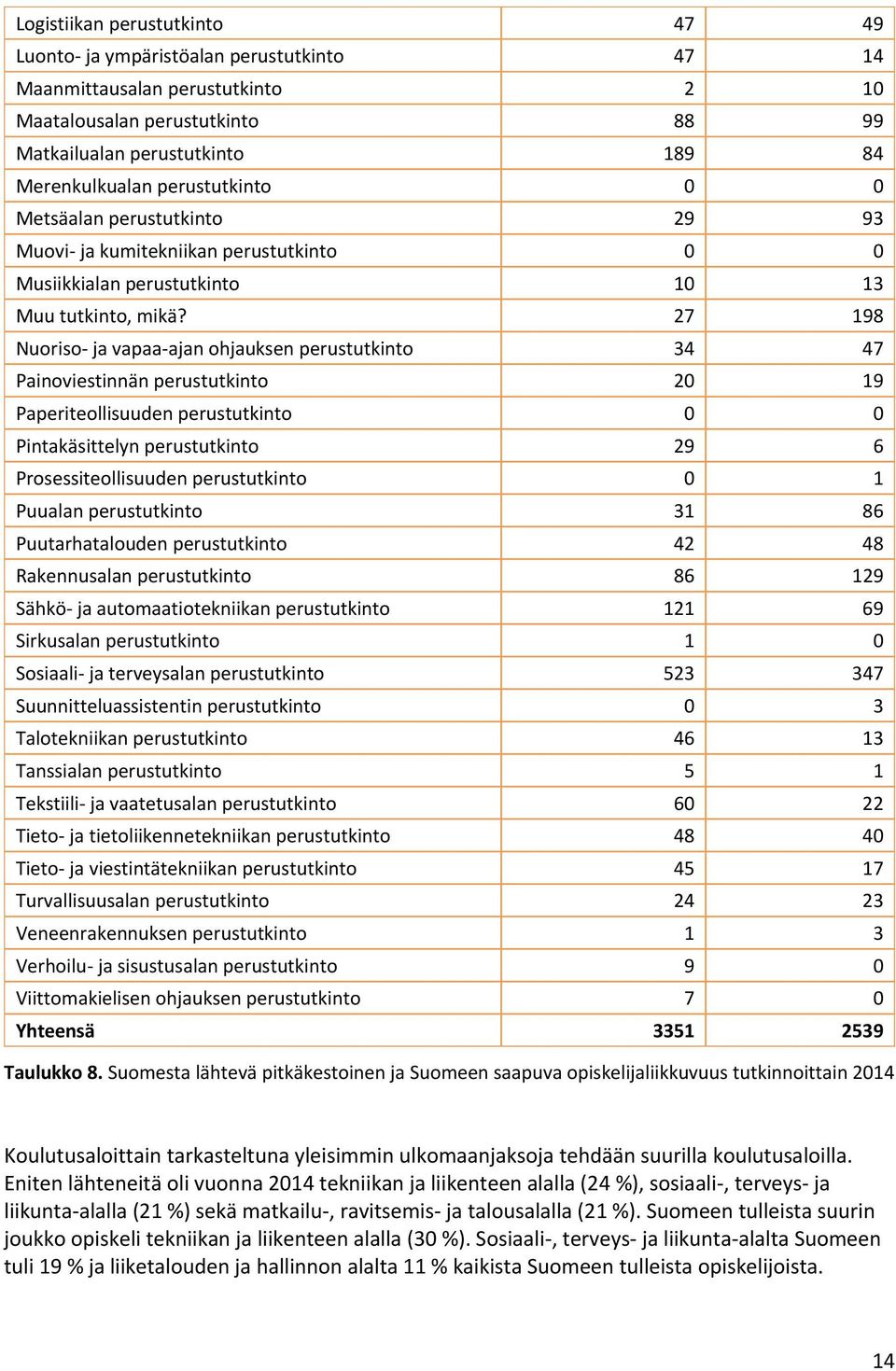 27 198 Nuoriso- ja vapaa-ajan ohjauksen perustutkinto 34 47 Painoviestinnän perustutkinto 20 19 Paperiteollisuuden perustutkinto 0 0 Pintakäsittelyn perustutkinto 29 6 Prosessiteollisuuden