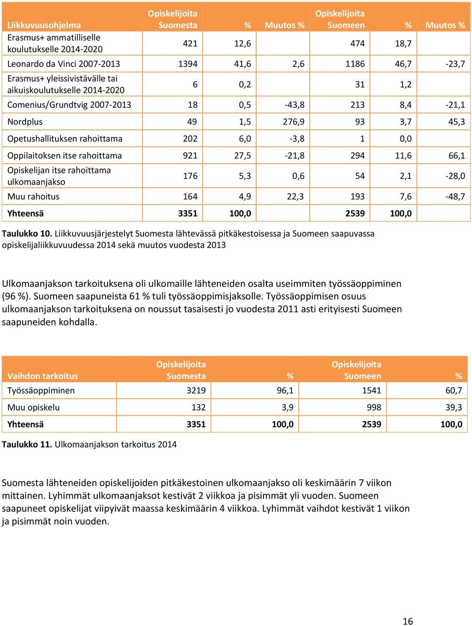 Vinci 2007-2013 1394 41,6 2,6 1186 46,7-23,7 Erasmus+ yleissivistävälle tai aikuiskoulutukselle 2014-2020 6 0,2 31 1,2 Comenius/Grundtvig 2007-2013 18 0,5-43,8 213 8,4-21,1 Nordplus 49 1,5 276,9 93