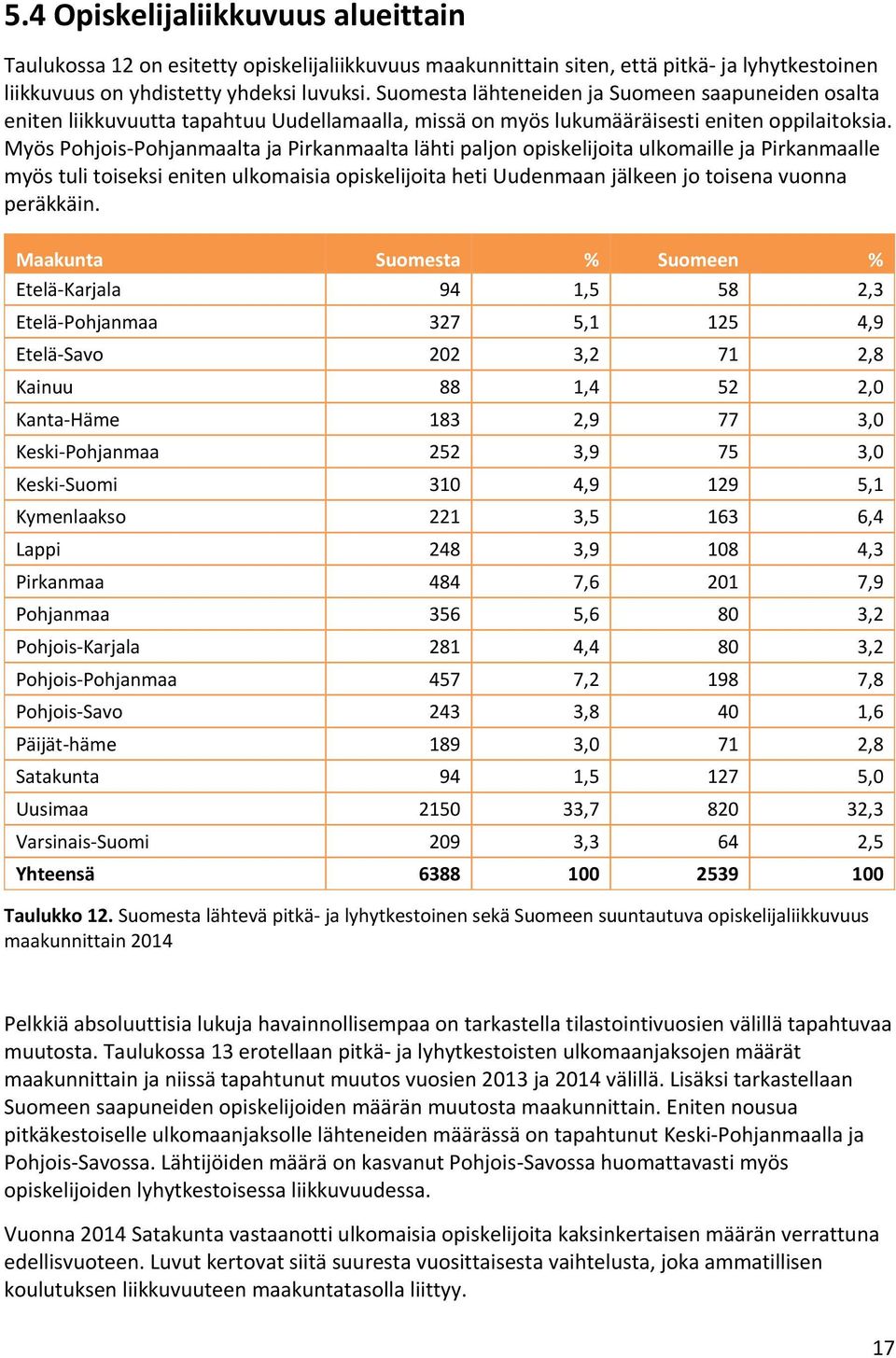 Myös Pohjois-Pohjanmaalta ja Pirkanmaalta lähti paljon opiskelijoita ulkomaille ja Pirkanmaalle myös tuli toiseksi eniten ulkomaisia opiskelijoita heti Uudenmaan jälkeen jo toisena vuonna peräkkäin.