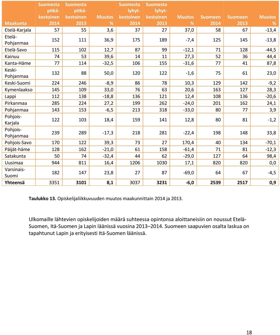 155-31,6 77 41 87,8 Keski- Pohjanmaa 132 88 50,0 120 122-1,6 75 61 23,0 Keski-Suomi 224 246-8,9 86 78 10,3 129 142-9,2 Kymenlaakso 145 109 33,0 76 63 20,6 163 127 28,3 Lappi 112 138-18,8 136 121 12,4