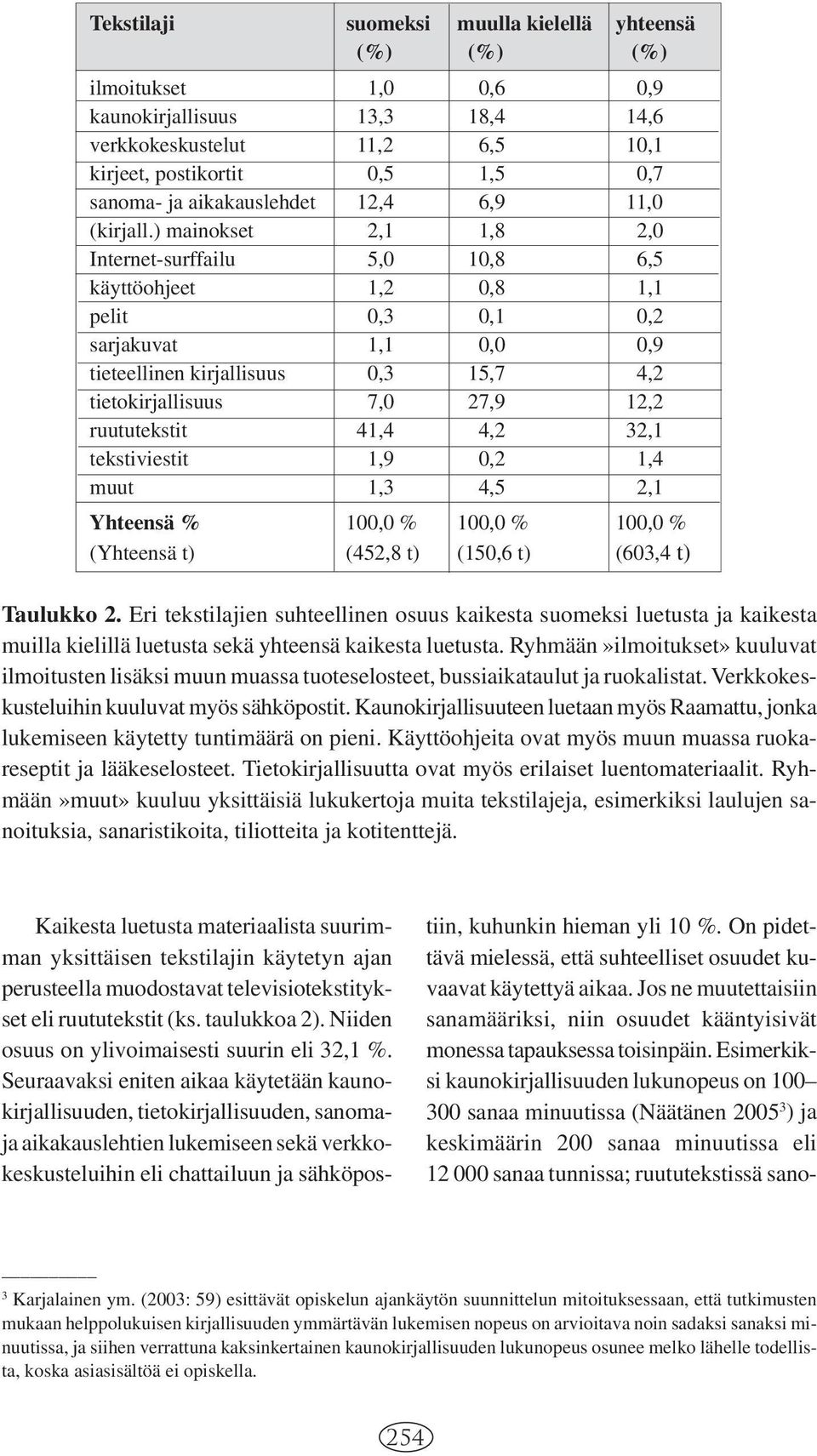 ) mainokset 2,1 1,8 2,0 Internet-surffailu 5,0 10,8 6,5 käyttöohjeet 1,2 0,8 1,1 pelit 0,3 0,1 0,2 sarjakuvat 1,1 0,0 0,9 tieteellinen kirjallisuus 0,3 15,7 4,2 tietokirjallisuus 7,0 27,9 12,2