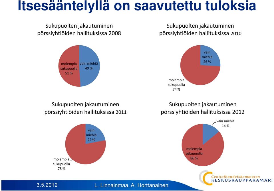 74 % vain miehiä 26 % Sukupuolten jakautuminen pörssiyhtiöiden hallituksissa 2011 vain miehiä 22 % molempia