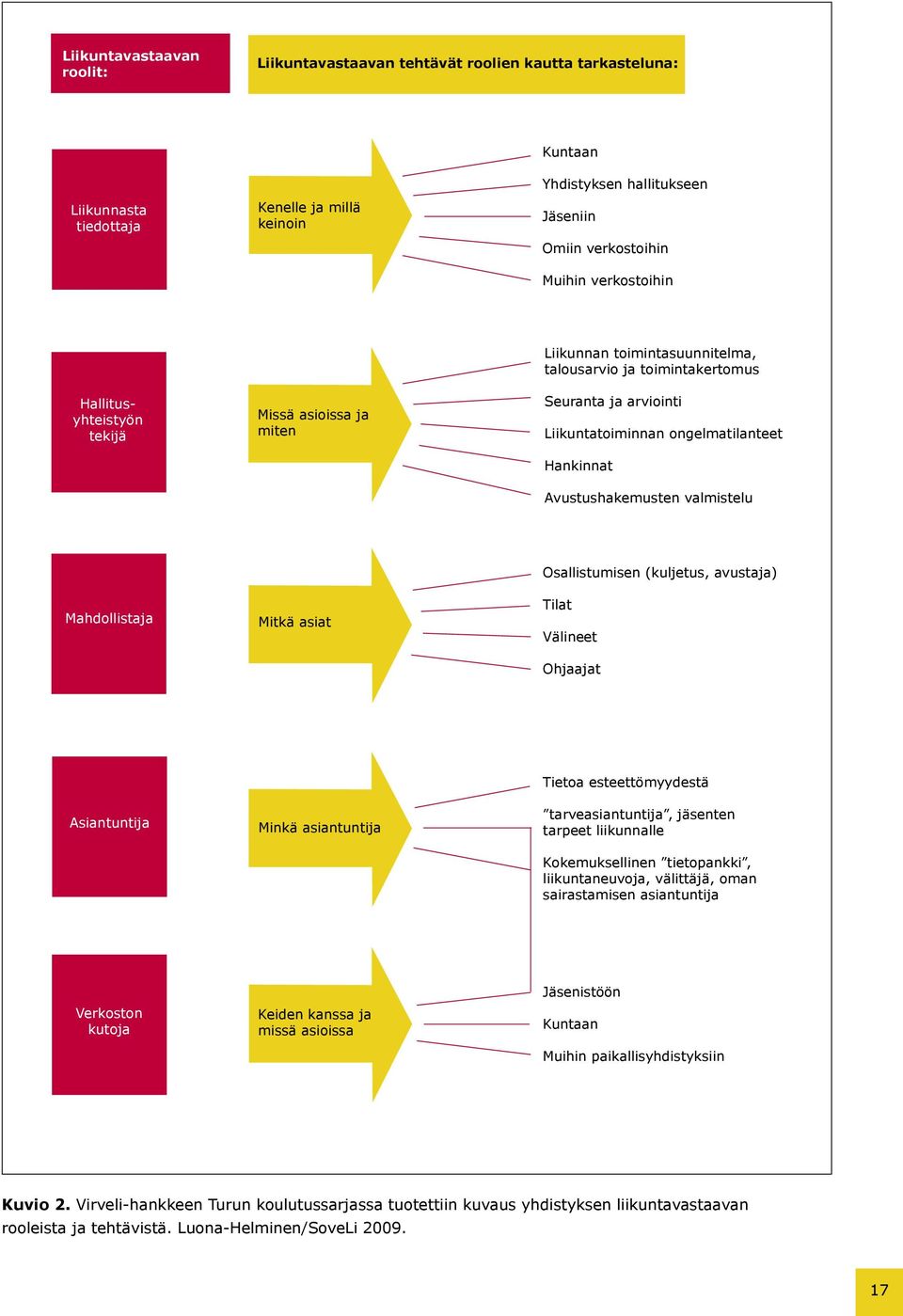 Avustushakemusten valmistelu Mahdollistaja Mitkä asiat Osallistumisen (kuljetus, avustaja) Tilat Välineet Ohjaajat Asiantuntija Minkä asiantuntija Tietoa esteettömyydestä tarveasiantuntija, jäsenten