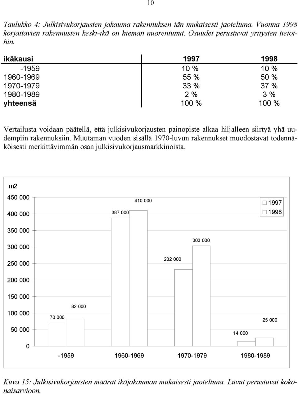 siirtyä yhä uudempiin rakennuksiin. Muutaman vuoden sisällä 1970-luvun rakennukset muodostavat todennäköisesti merkittävimmän osan julkisivukorjausmarkkinoista.