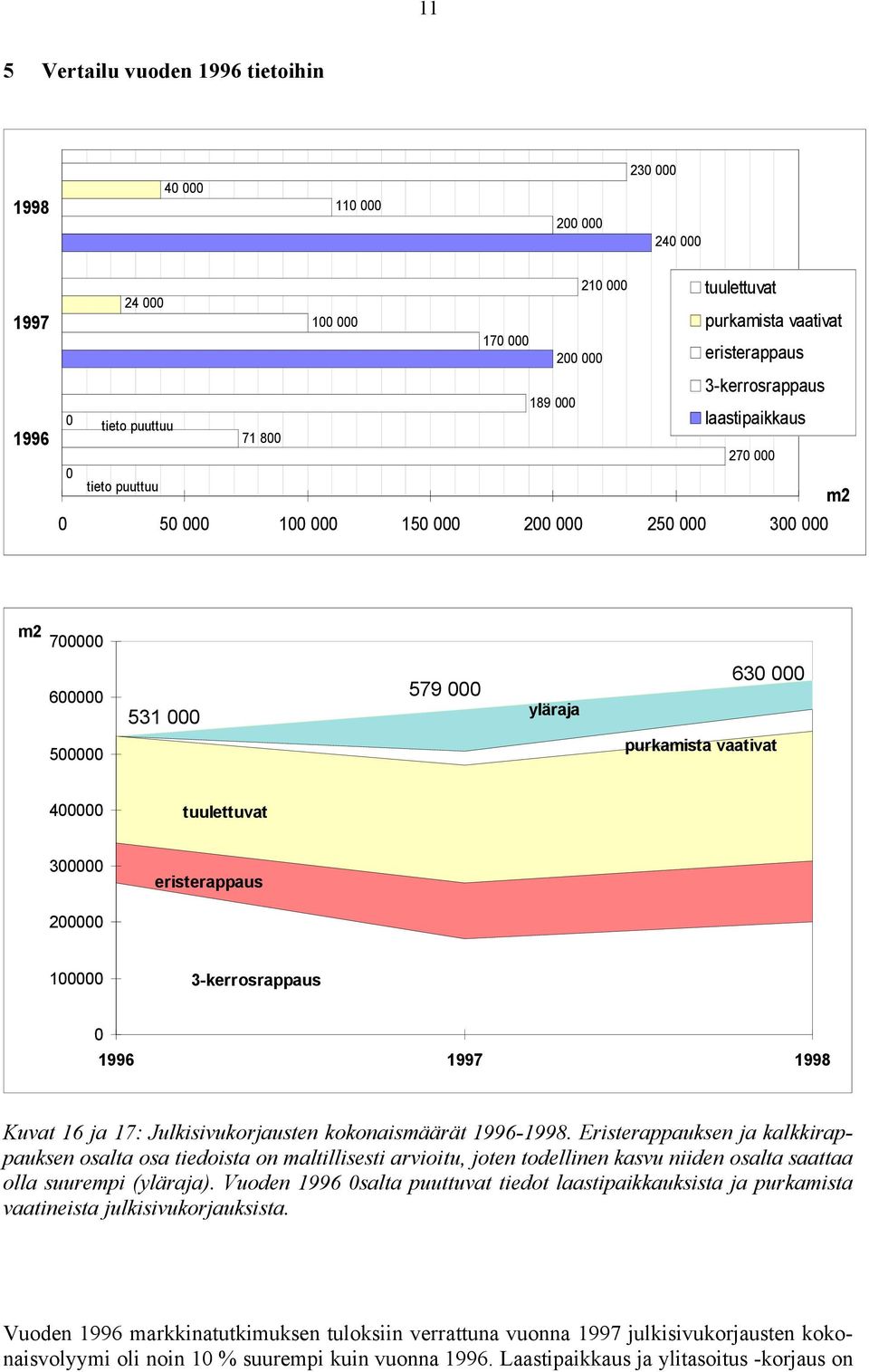 tuulettuvat 300000 eristerappaus 200000 100000 3-kerrosrappaus 0 1996 1997 1998 Kuvat 16 ja 17: Julkisivukorjausten kokonaismäärät 1996-1998.