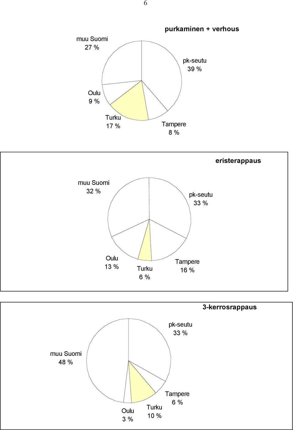 32 % 33 % 13 % 6 % 16 %