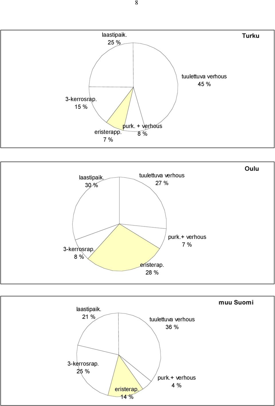 30 % tuulettuva verhous 27 % 3-kerrosrap. 8 % eristerap. 28 % purk.