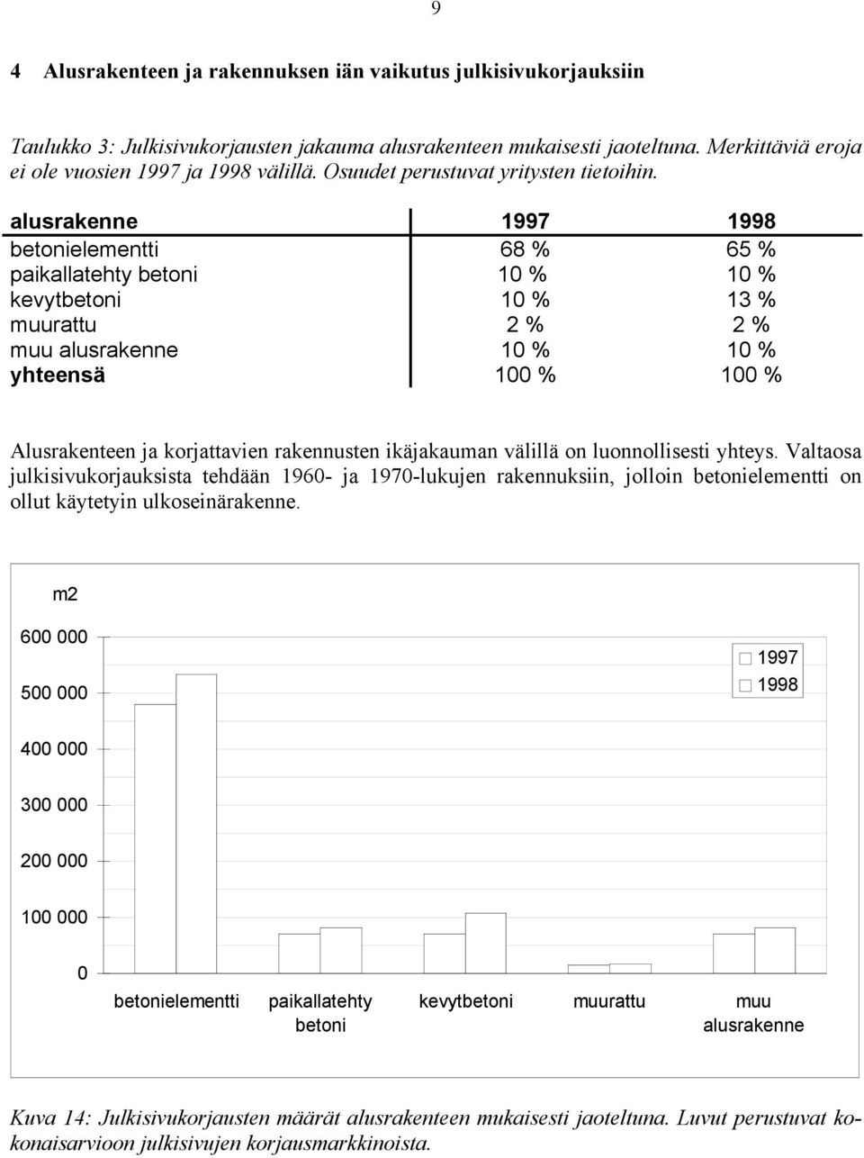 alusrakenne 1997 1998 betonielementti 68 % 65 % paikallatehty betoni 10 % 10 % kevytbetoni 10 % 13 % muurattu 2 % 2 % muu alusrakenne 10 % 10 % yhteensä 100 % 100 % Alusrakenteen ja korjattavien