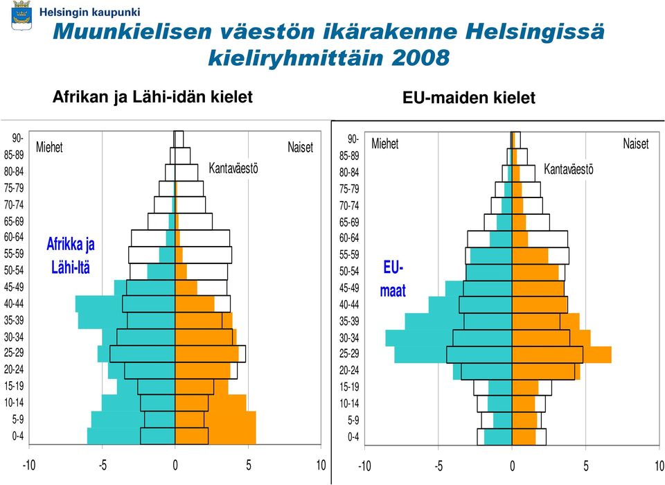 5-9 0-4 Miehet Afrikka ja Lähi-Itä Kantaväestö Naiset Miehet 90-85-89 80-84 75-79 70-74 65-69 60-64 55-59