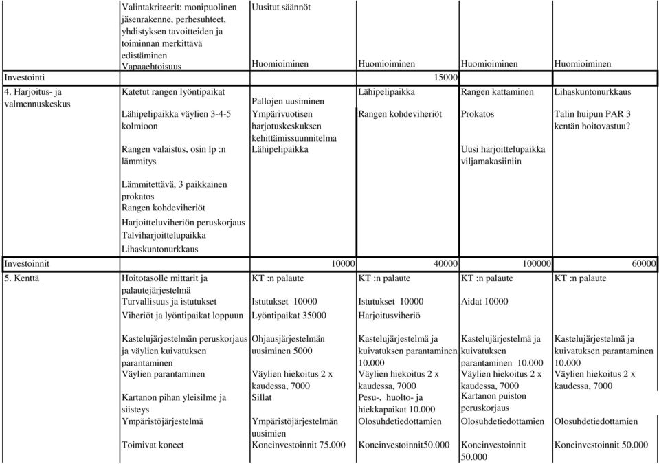 Harjoitus- ja valmennuskeskus Katetut rangen lyöntipaikat Lähipelipaikka väylien 3-4-5 kolmioon Rangen valaistus, osin lp :n lämmitys Lämmitettävä, 3 paikkainen prokatos Rangen kohdeviheriöt