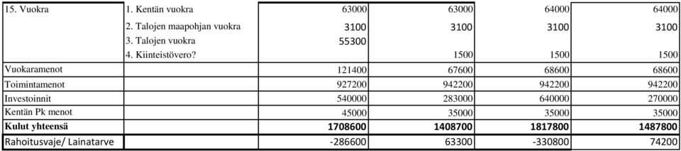 1500 1500 1500 Vuokaramenot 121400 67600 68600 68600 Toimintamenot 927200 942200 942200 942200