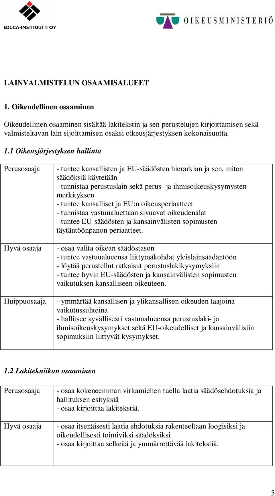 1 Oikeusjärjestyksen hallinta - tuntee kansallisten ja EU-säädösten hierarkian ja sen, miten säädöksiä käytetään - tunnistaa perustuslain sekä perus- ja ihmisoikeuskysymysten merkityksen - tuntee