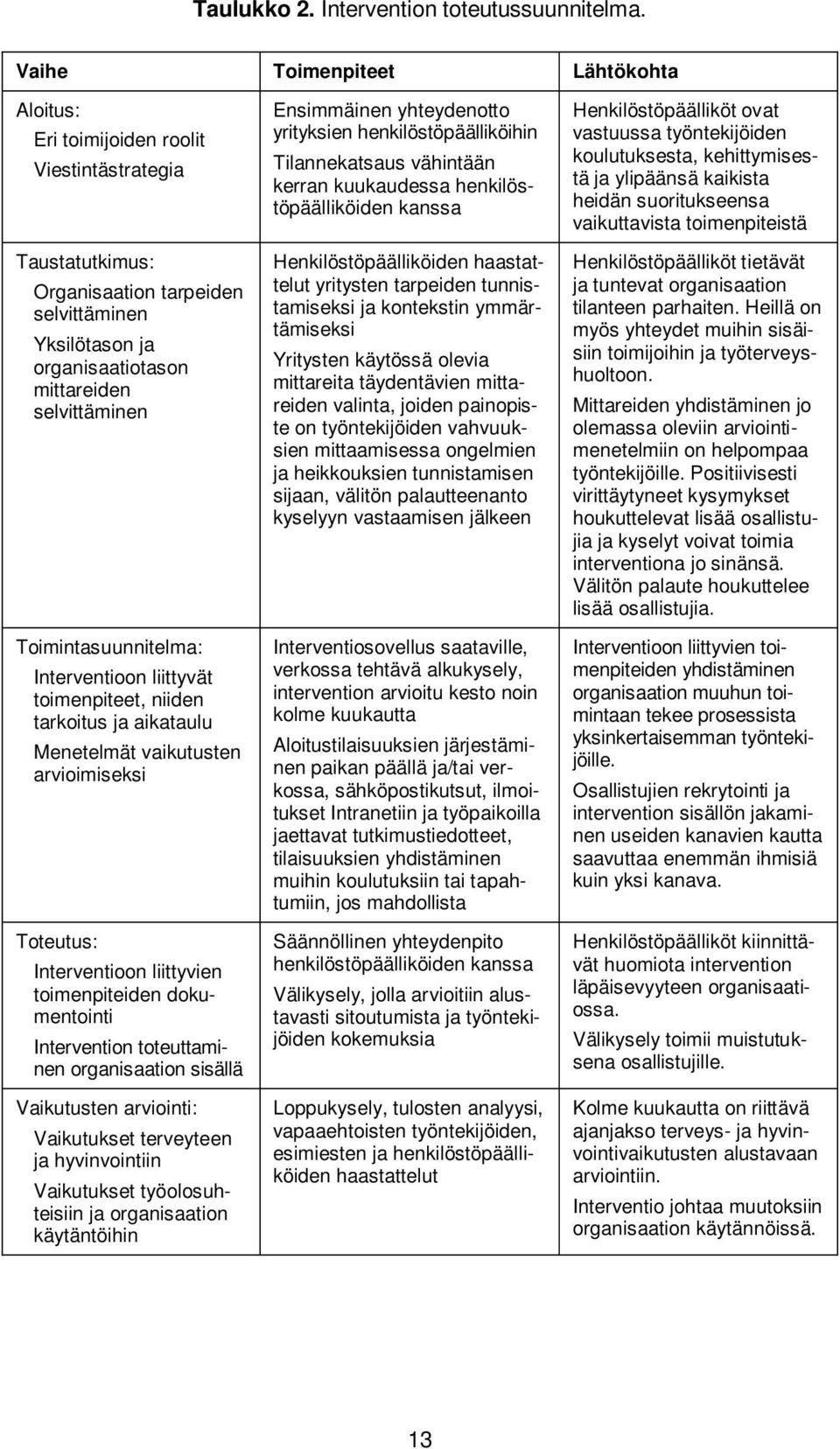 Toimintasuunnitelma: Interventioon liittyvät toimenpiteet, niiden tarkoitus ja aikataulu Menetelmät vaikutusten arvioimiseksi Toteutus: Interventioon liittyvien toimenpiteiden dokumentointi