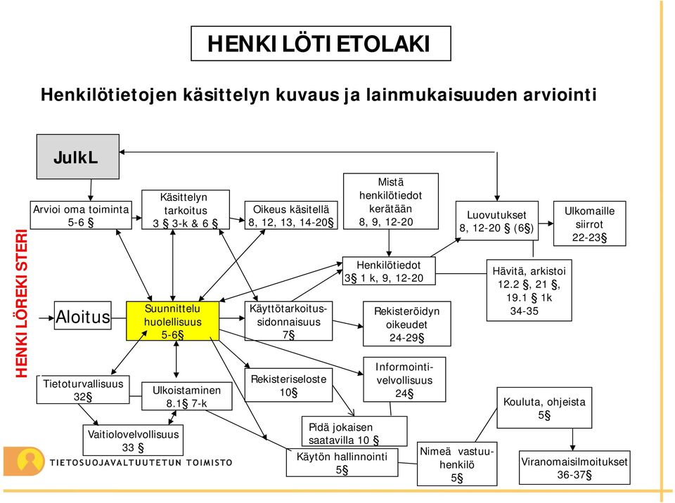 1 7-k Oikeus käsitellä 8, 12, 13, 14-20 Käyttötarkoitussidonnaisuus 7 Rekisteriseloste 10 Käytön hallinnointi 5 Mistä henkilötiedot kerätään 8, 9, 12-20 Henkilötiedot 3 1