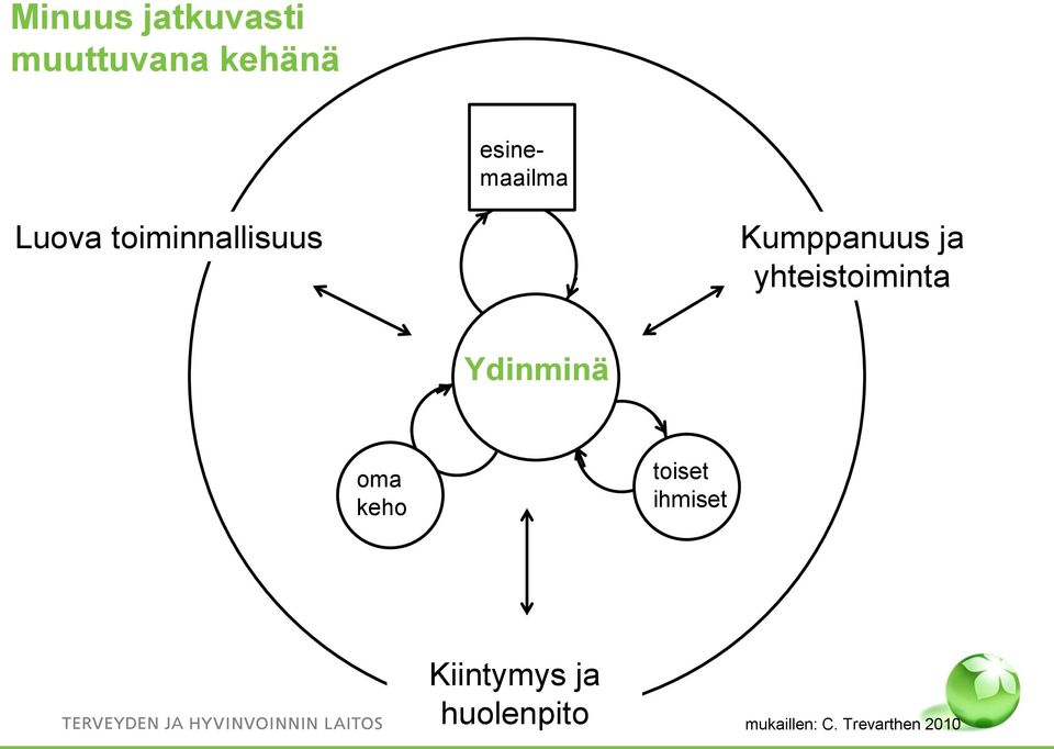 ja yhteistoiminta Ydinminä oma keho toiset