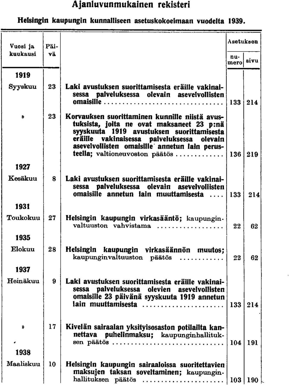 ............................... 133 214 ~ 23 Korvauksen suorittaminen kunnille niistä avustuksista, joita ne ovat maksaneet 23 p:nä syyskuuta 1919 avustuksen suorittamisesta eräille vakinaisessa