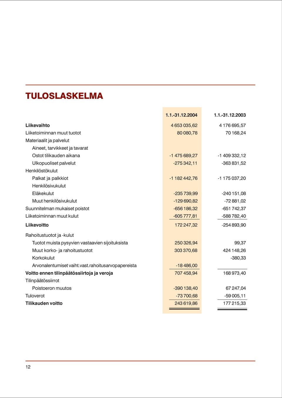 2003 Liikevaihto 4 653 035,62 4 176 695,57 Liiketoiminnan muut tuotot 80 080,78 70 168,24 Materiaalit ja palvelut Aineet, tarvikkeet ja tavarat Ostot tilikauden aikana -1 475 689,27-1 409 332,12