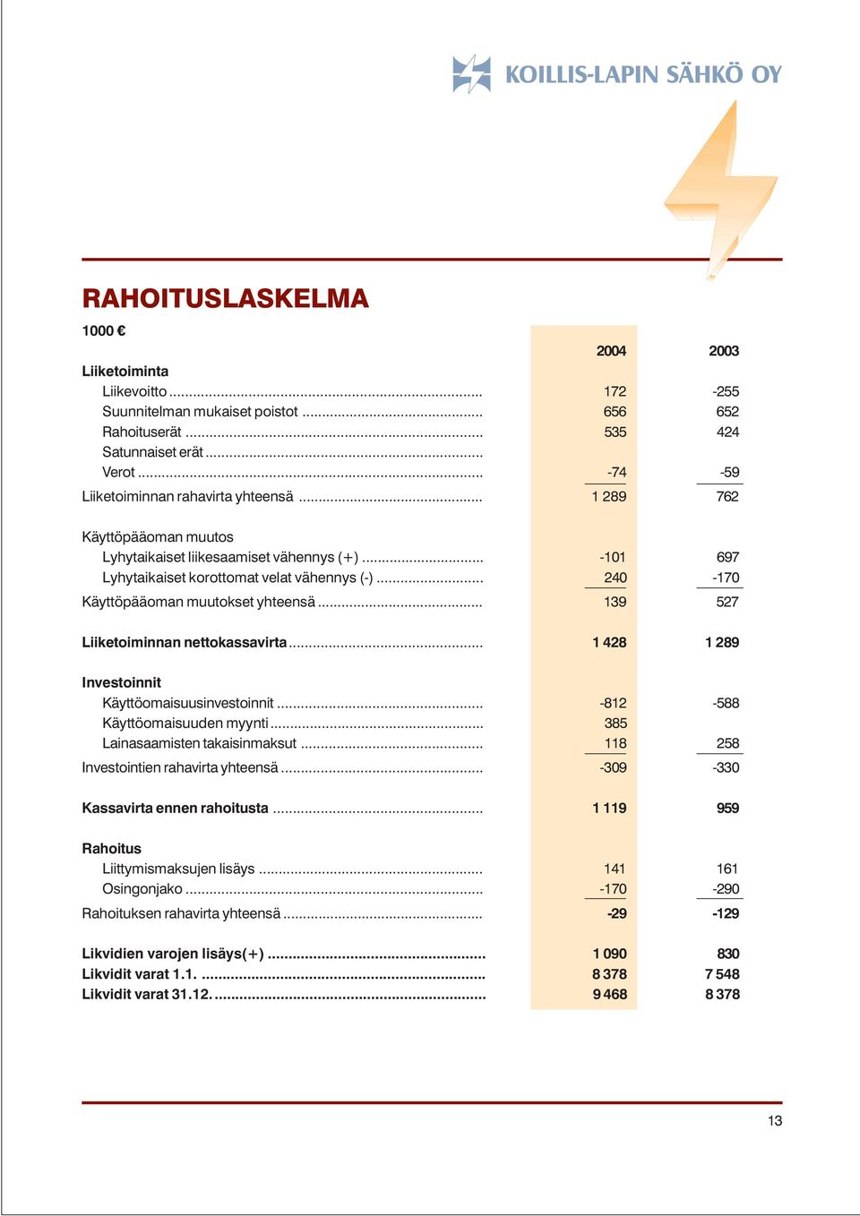 .. 240-170 Käyttöpääoman muutokset yhteensä... 139 527 Liiketoiminnan nettokassavirta... 1 428 1 289 Investoinnit Käyttöomaisuusinvestoinnit... -812-588 Käyttöomaisuuden myynti.