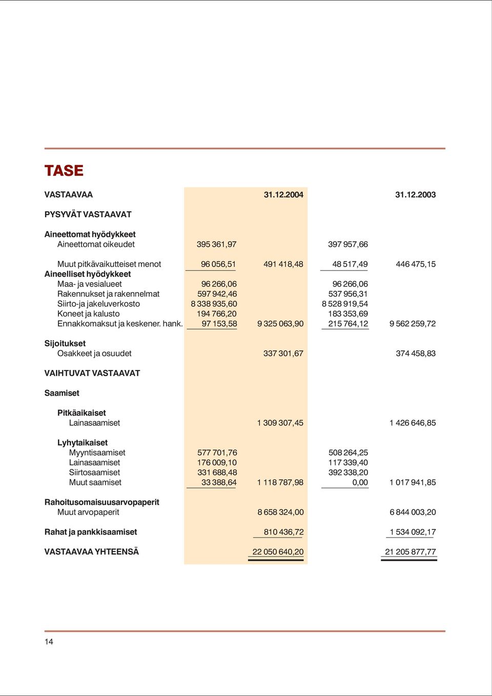 2003 PYSYVÄT VASTAAVAT Aineettomat hyödykkeet Aineettomat oikeudet 395 361,97 397 957,66 Muut pitkävaikutteiset menot 96 056,51 491 418,48 48 517,49 446 475,15 Aineelliset hyödykkeet Maa- ja