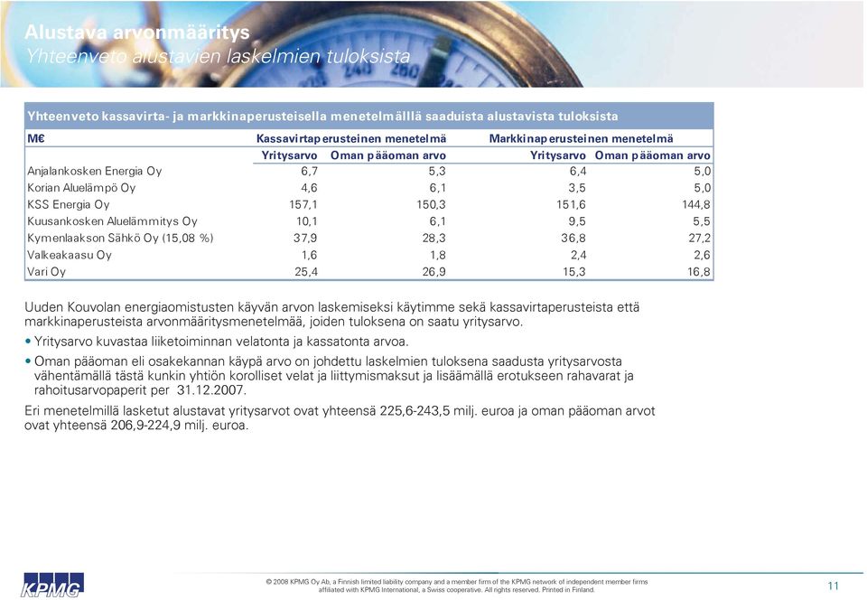 151,6 144,8 Kuusankosken Alueläm m itys Oy 10,1 6,1 9,5 5,5 Kym enlaakson Sähkö Oy (15,08 %) 37,9 28,3 36,8 27,2 Valkeakaasu Oy 1,6 1,8 2,4 2,6 Vari Oy 25,4 26,9 15,3 16,8 Uuden Kouvolan