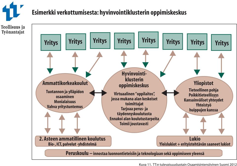 koulutustarpeita Toimii joustavasti Yliopistot Tieteellinen pohja Poikkitieteellisyys Kansainväliset yhteydet Yhteistyö huippujen kanssa 2.