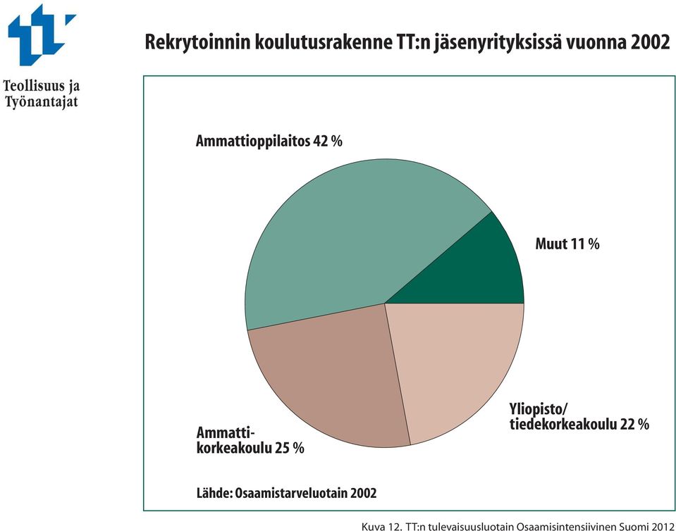 Yliopisto/ tiedekorkeakoulu 22 % Lähde: Osaamistarveluotain