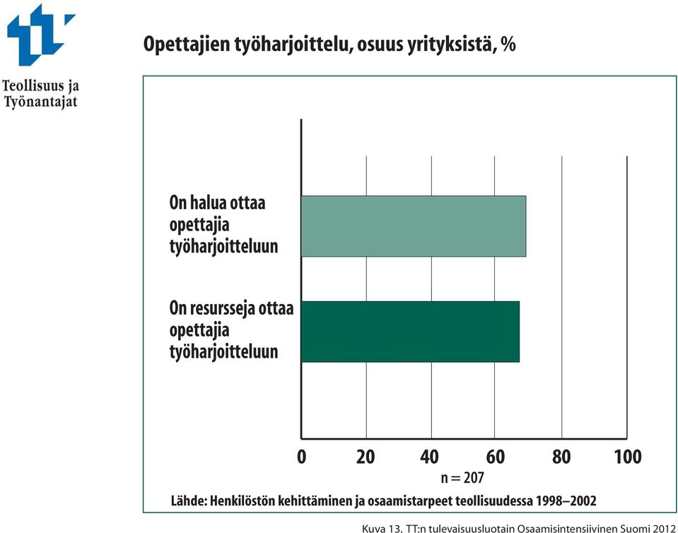 80 100 n = 207 Lähde: Henkilöstön kehittäminen ja osaamistarpeet