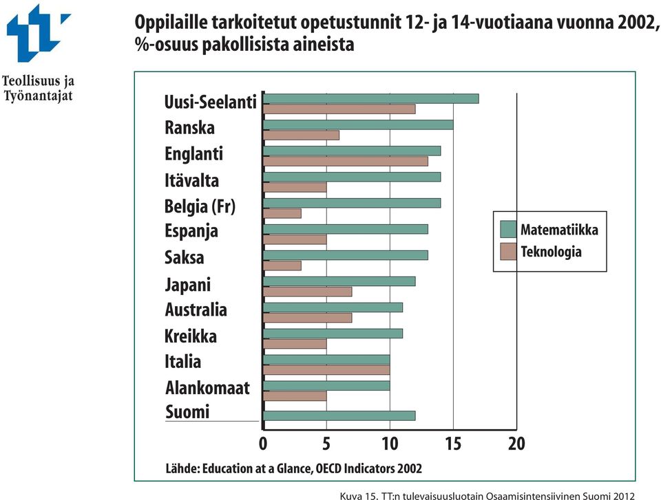 Kreikka Italia Alankomaat Suomi 0 5 10 15 20 Lähde: Education at a Glance, OECD Indicators