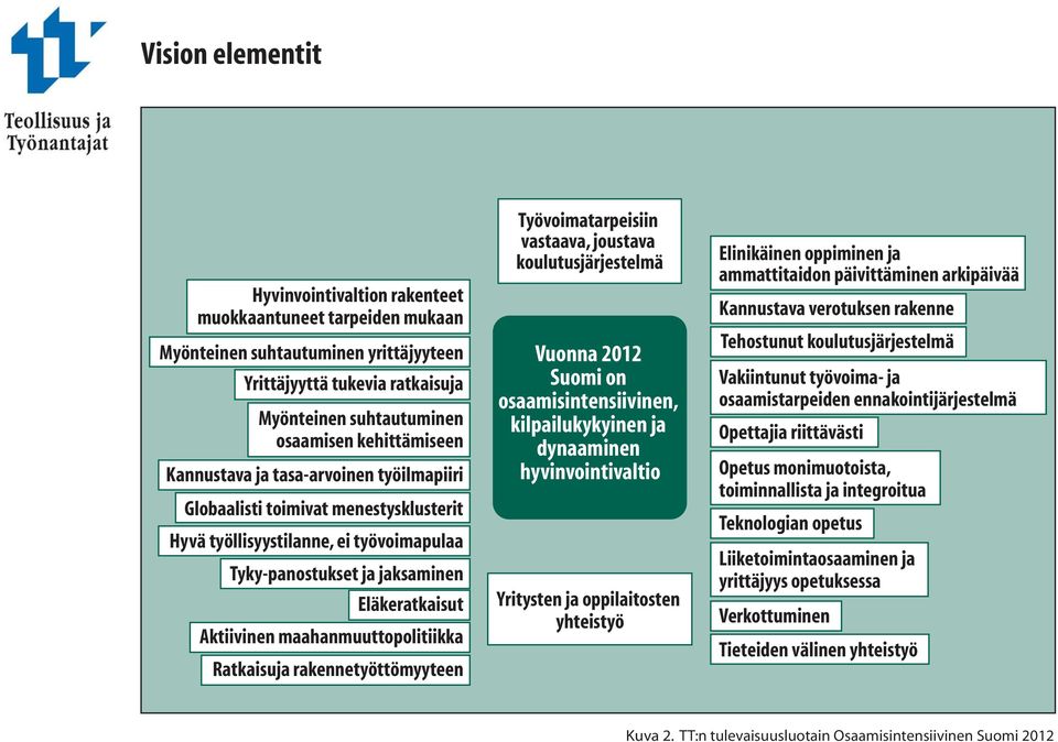 maahanmuuttopolitiikka Ratkaisuja rakennetyöttömyyteen Työvoimatarpeisiin vastaava, joustava koulutusjärjestelmä Vuonna 2012 Suomi on osaamisintensiivinen, kilpailukykyinen ja dynaaminen