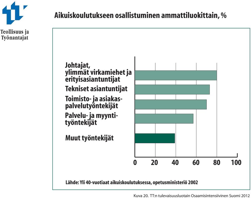 ja myyntityöntekijät Muut työntekijät.