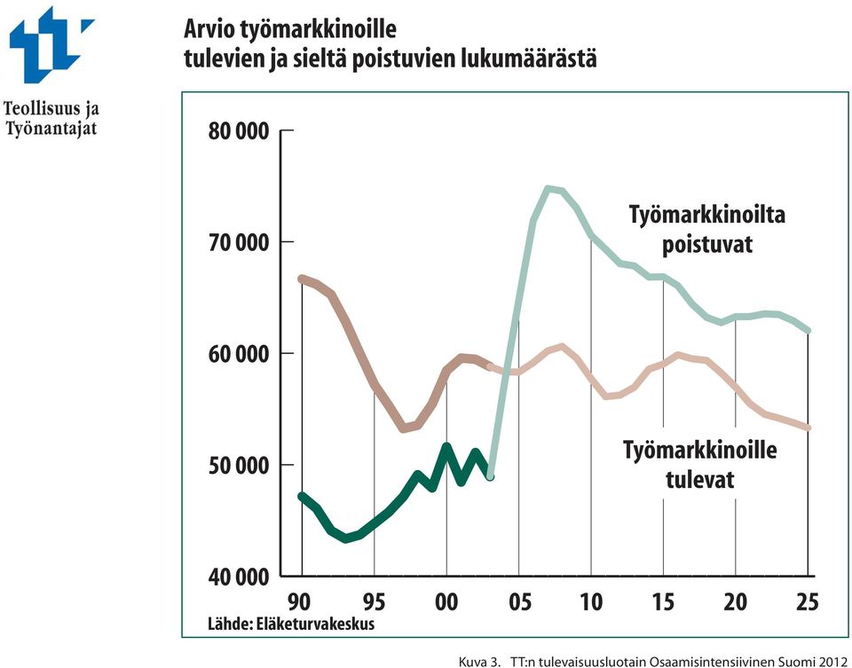 Työmarkkinoille tulevat 40 000 90 95 Lähde: Eläketurvakeskus 00