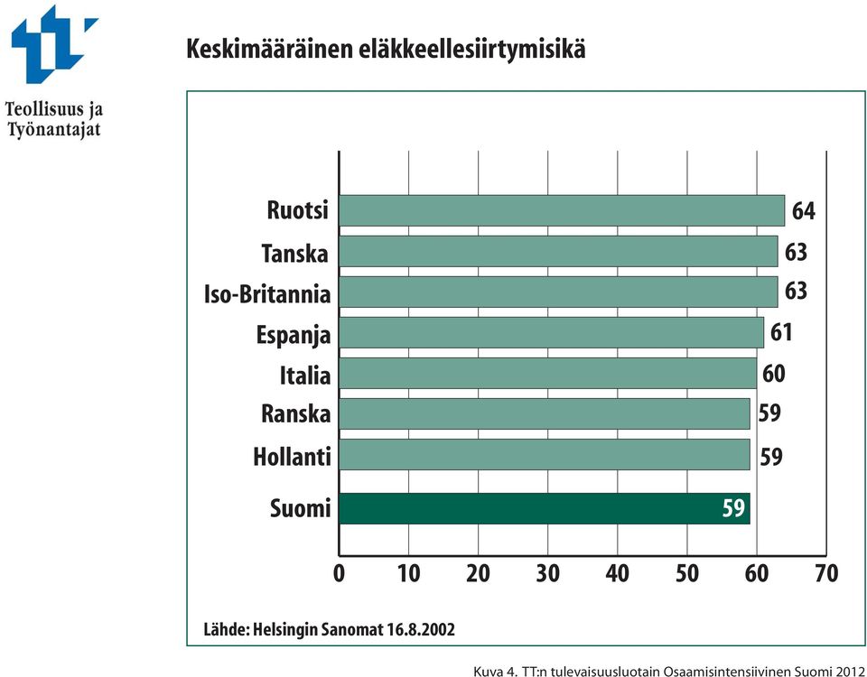 Suomi 59. 0 10 20 30 40 50 60 70 Lähde: Helsingin Sanomat 16.8.